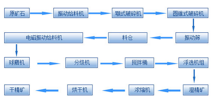 選礦流程