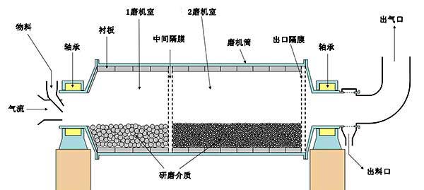 球磨機內(nèi)部結(jié)構(gòu)圖