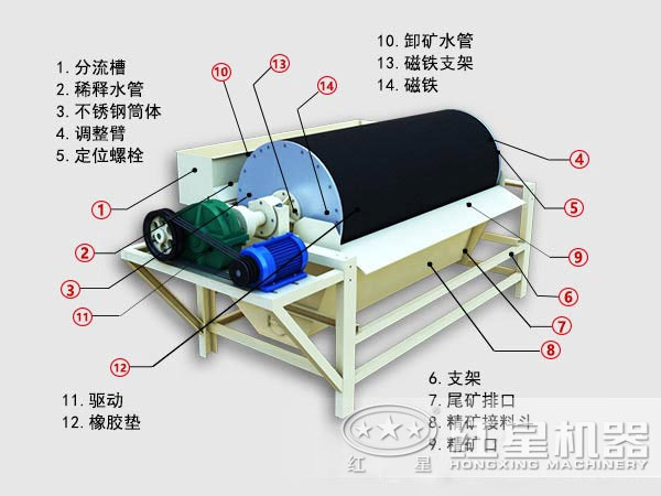 海砂磁選機(jī)結(jié)構(gòu)圖