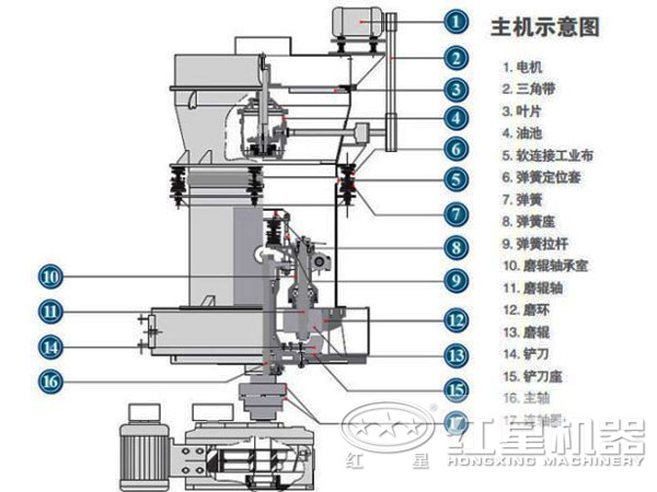 方解石雷蒙機(jī)結(jié)構(gòu)圖